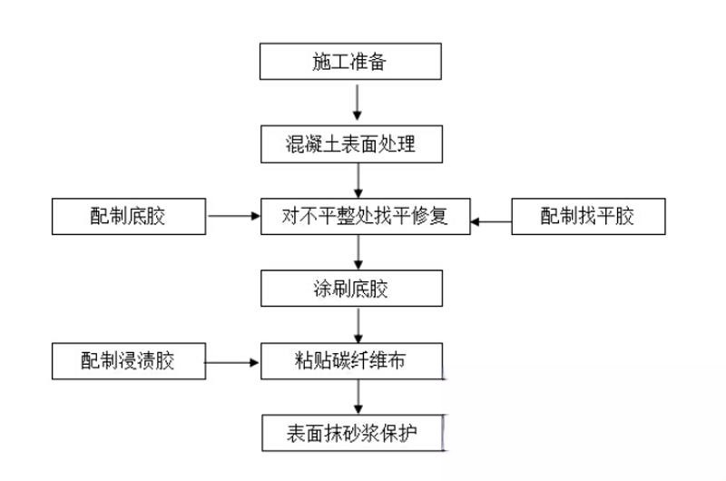 海宁碳纤维加固的优势以及使用方法